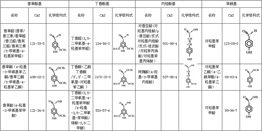 木质素酚单体检测指标