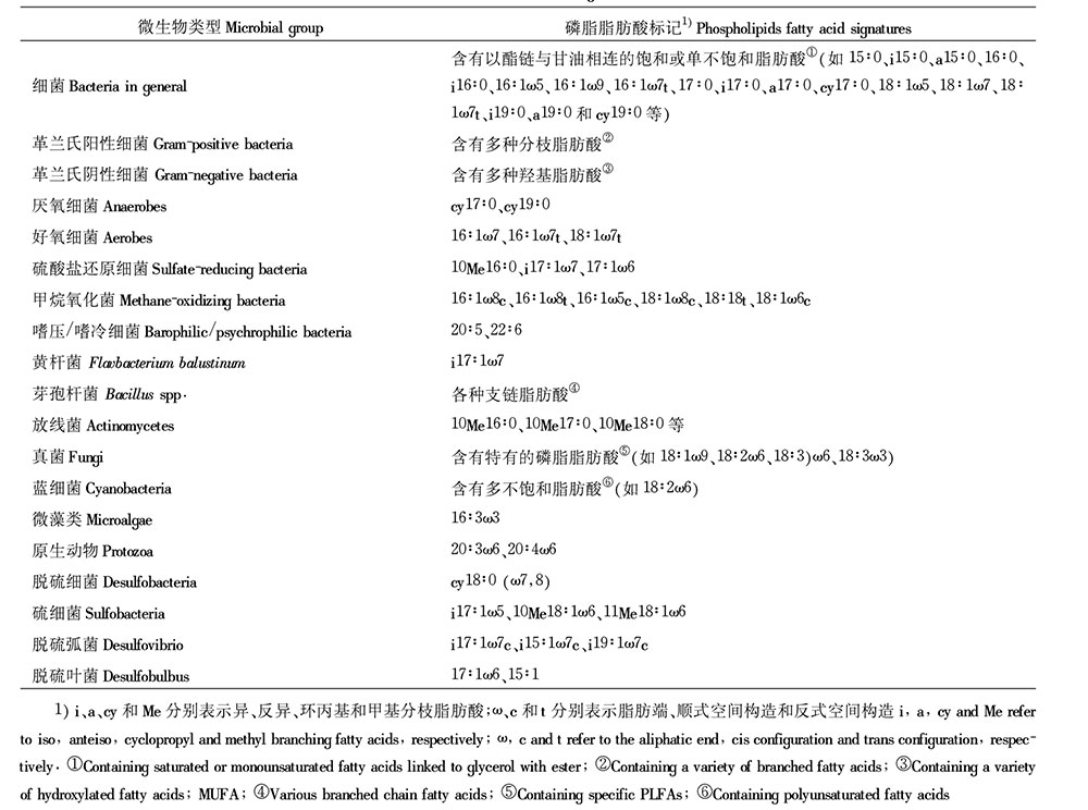 表征微生物的PLFA