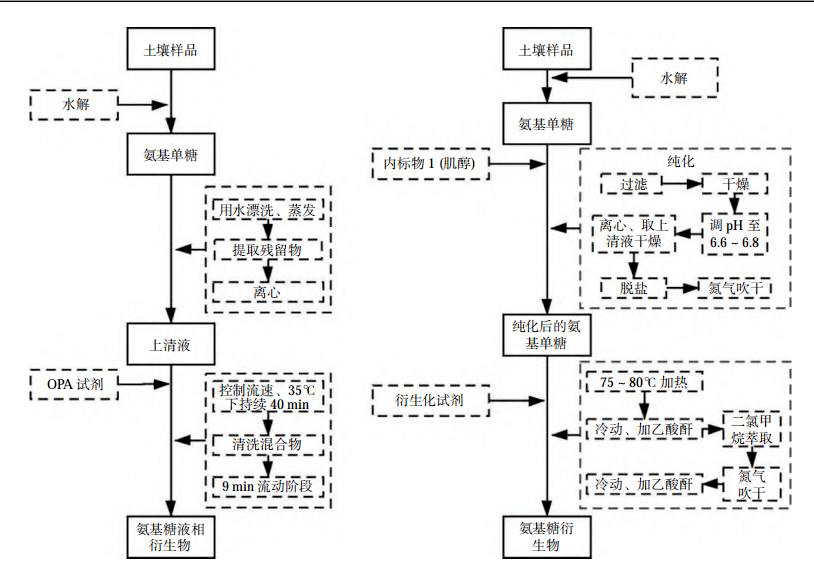 高效液相色谱法操作流程图(图左) 和气相色谱法操作流程图(图右)