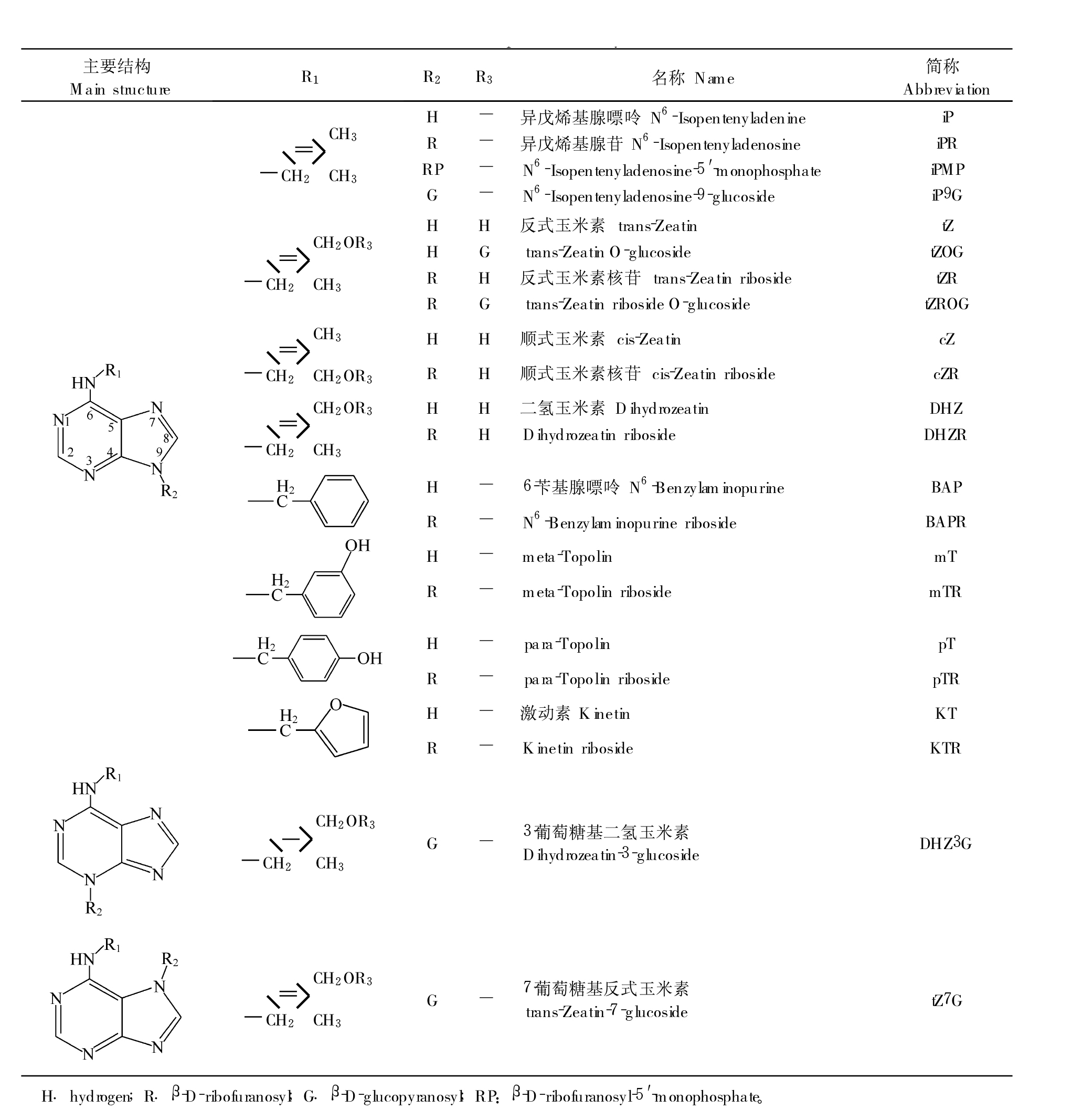 典型细胞分裂素的结构、名称和简称