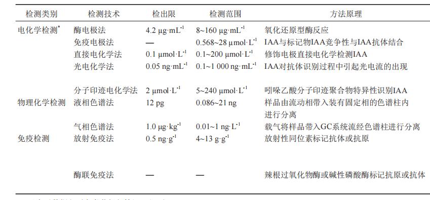 主要植物生长素检测技术简况