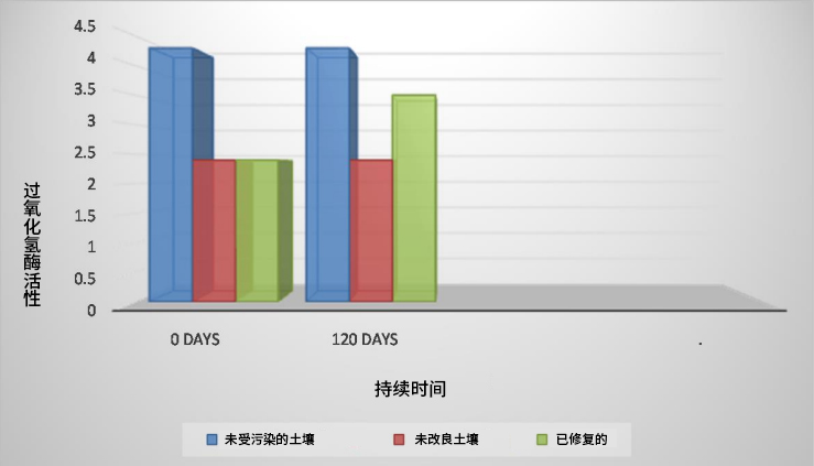 生物修复过程中过氧化氢酶活性变化图