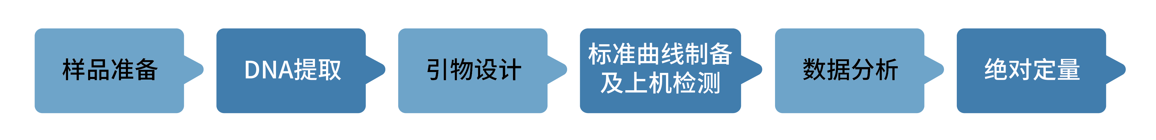 土壤功能基因检测流程
