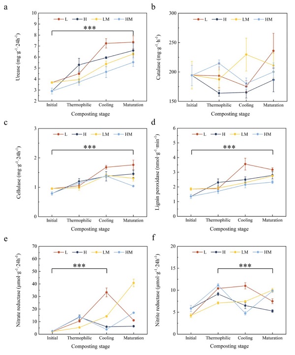 不同堆肥阶段中碳和氮循环酶活性的变化