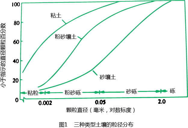 土壤粒径分析