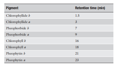 使用HPLC系统的叶绿素的近似保留时间