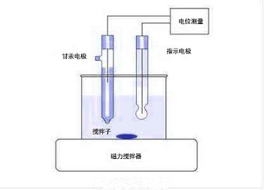 电化学法